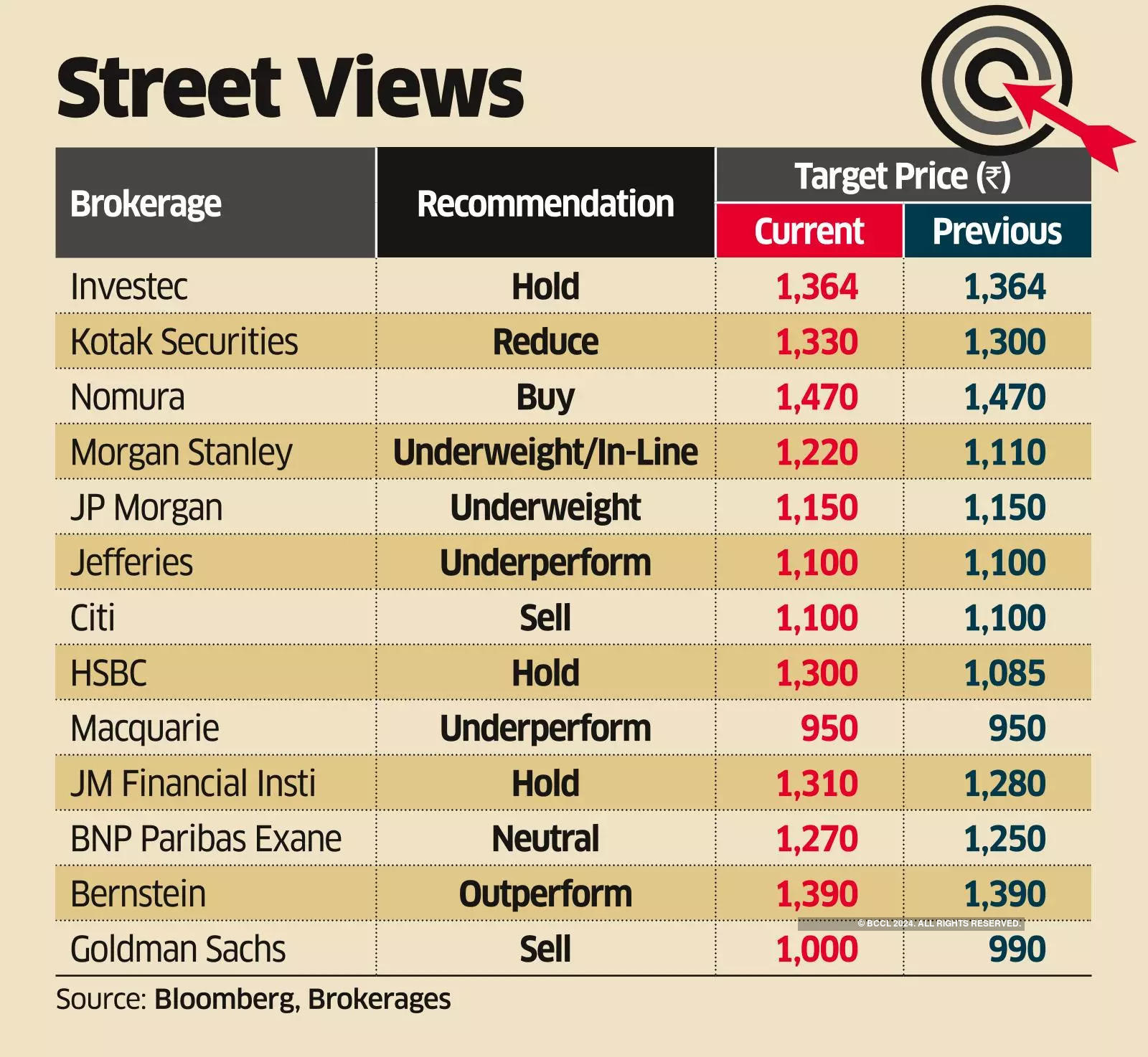 Analysts Mostly Retain Share Price Targets on TechM